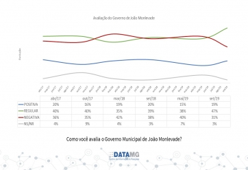 Jornal A Notícia publica pesquisa DataMG sobre João Monlevade